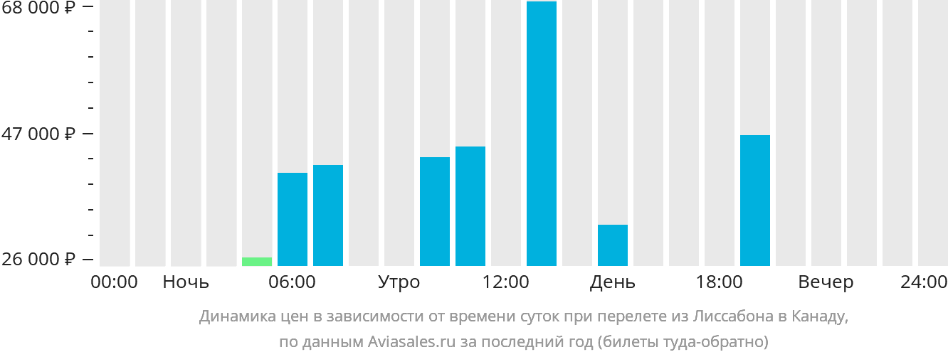 Динамика цен в зависимости от времени вылета из Лиссабона в Канаду