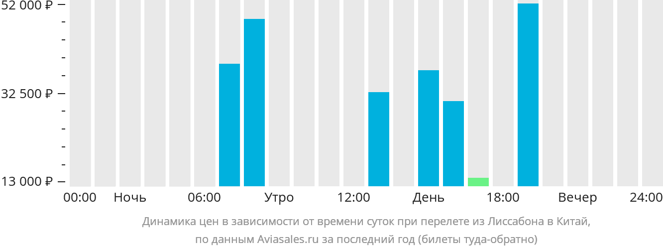 Динамика цен в зависимости от времени вылета из Лиссабона в Китай