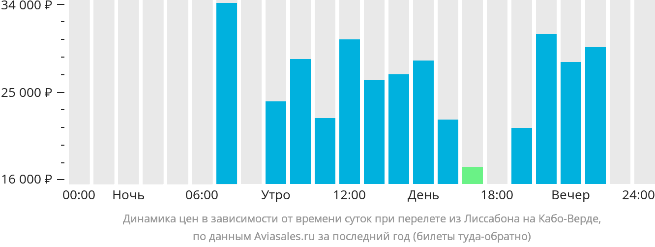 Динамика цен в зависимости от времени вылета из Лиссабона на Кабо-Верде