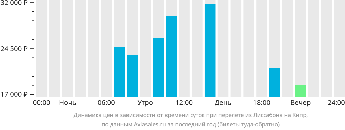 Динамика цен в зависимости от времени вылета из Лиссабона на Кипр