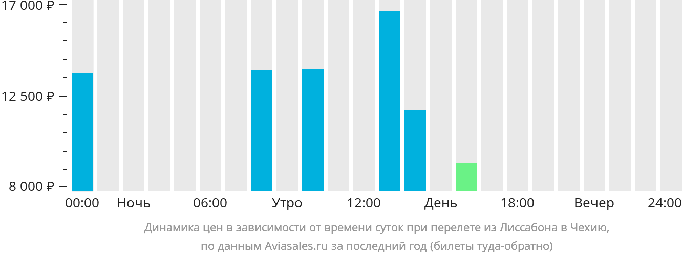 Динамика цен в зависимости от времени вылета из Лиссабона в Чехию