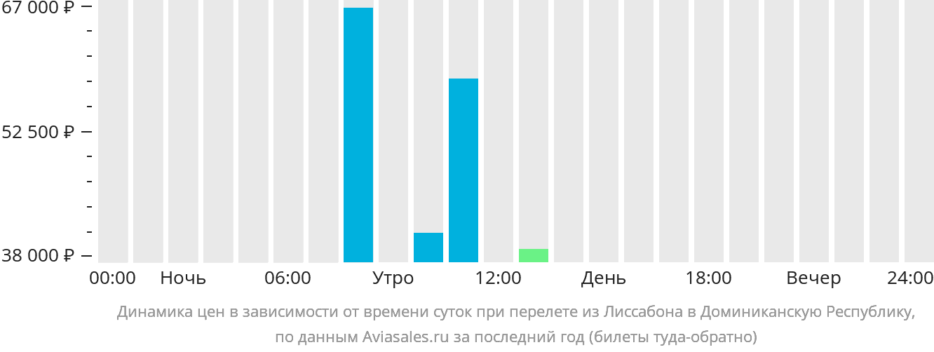 Динамика цен в зависимости от времени вылета из Лиссабона в Доминиканскую Республику