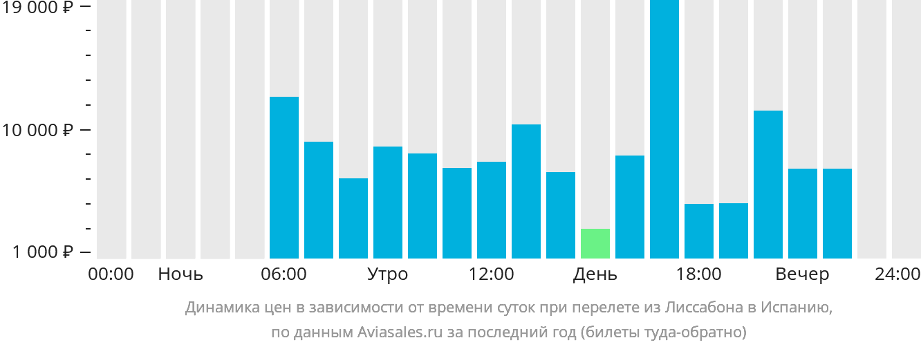 Динамика цен в зависимости от времени вылета из Лиссабона в Испанию