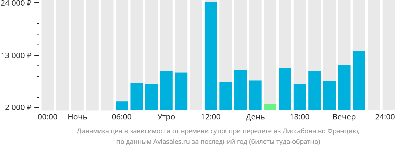 Динамика цен в зависимости от времени вылета из Лиссабона во Францию