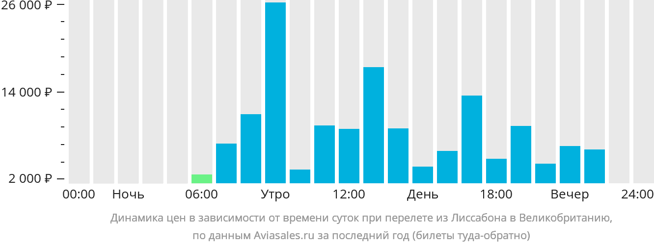 Динамика цен в зависимости от времени вылета из Лиссабона в Великобританию