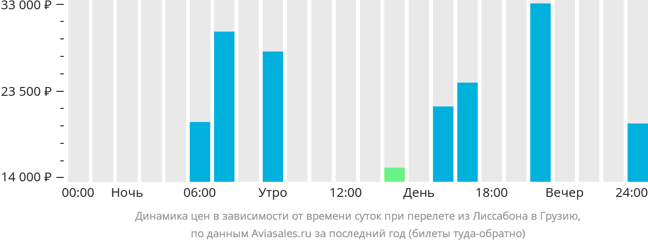 Динамика цен в зависимости от времени вылета из Лиссабона в Грузию