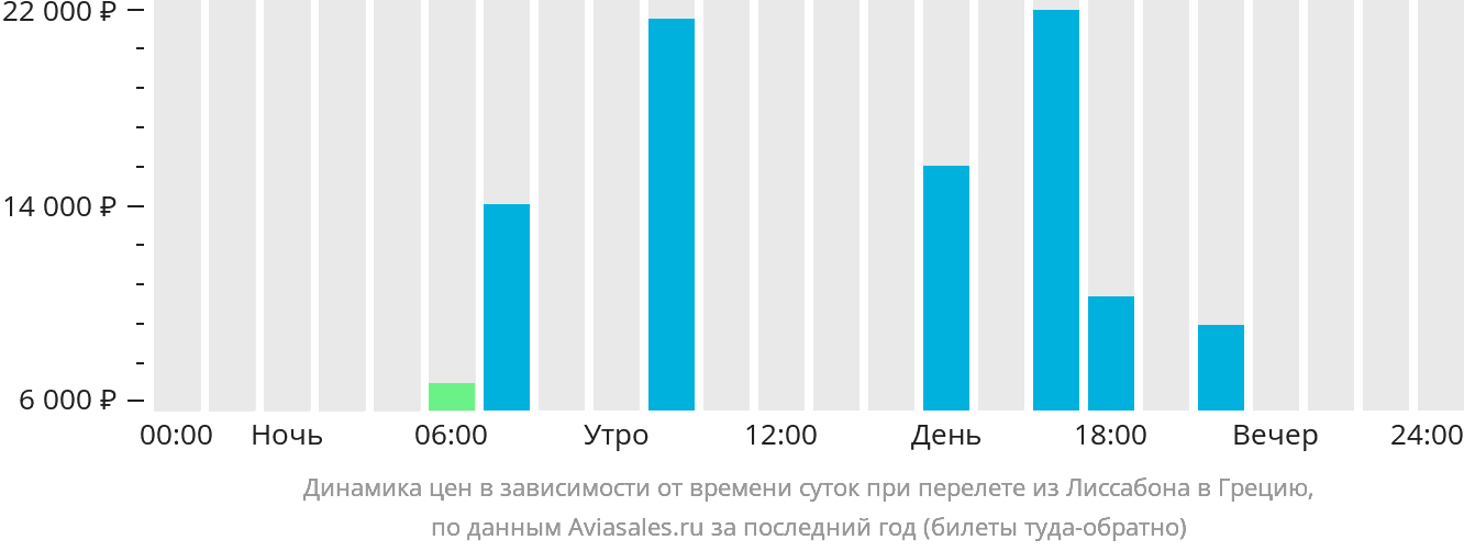 Динамика цен в зависимости от времени вылета из Лиссабона в Грецию