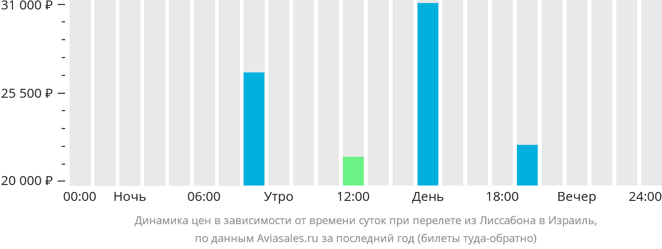 Динамика цен в зависимости от времени вылета из Лиссабона в Израиль