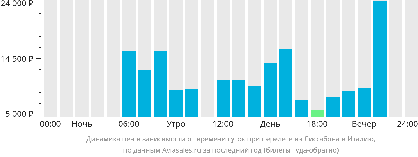 Динамика цен в зависимости от времени вылета из Лиссабона в Италию