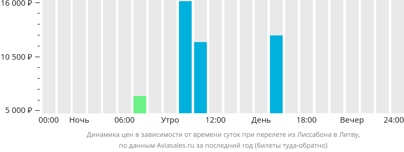 Динамика цен в зависимости от времени вылета из Лиссабона в Литву