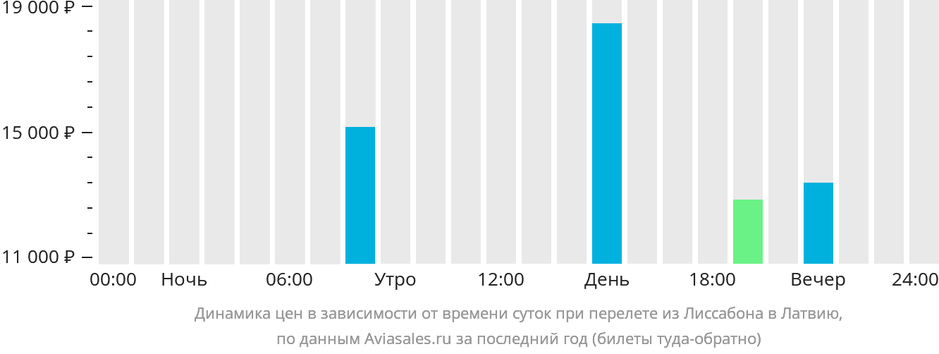 Динамика цен в зависимости от времени вылета из Лиссабона в Латвию