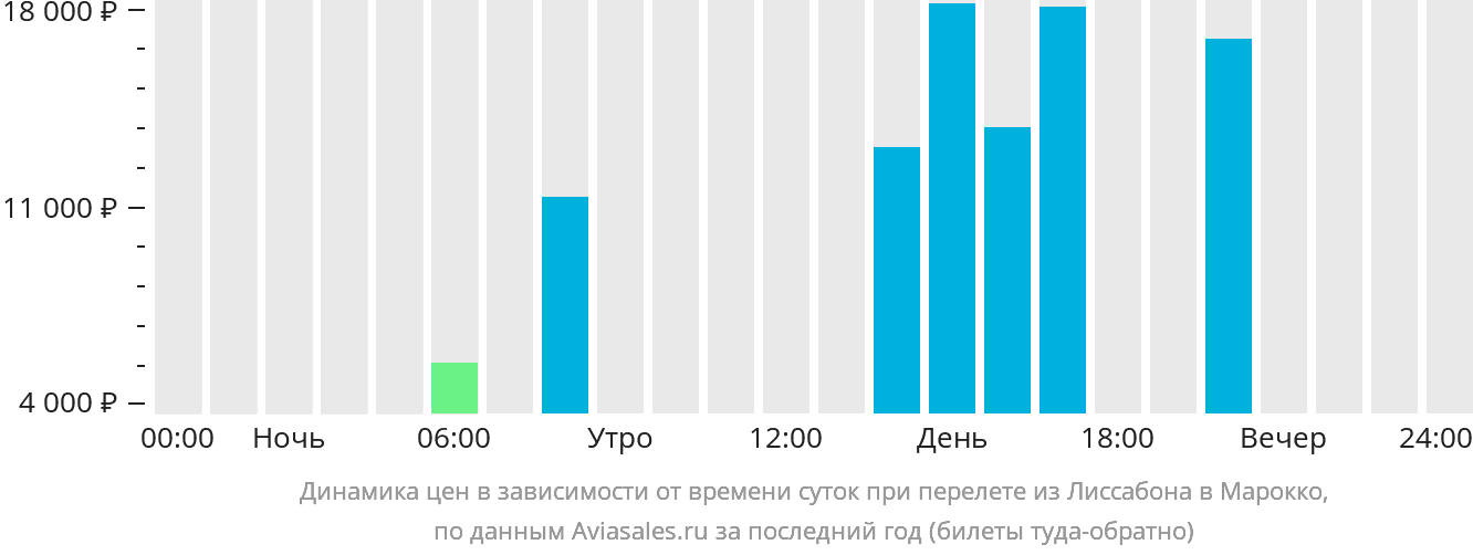 Динамика цен в зависимости от времени вылета из Лиссабона в Марокко