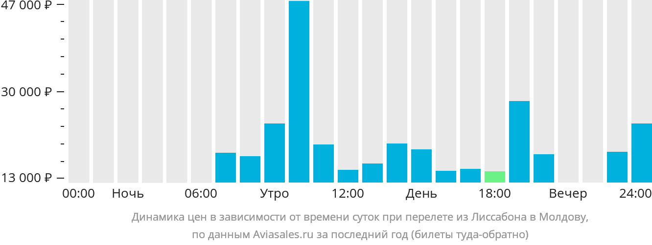 Динамика цен в зависимости от времени вылета из Лиссабона в Молдову