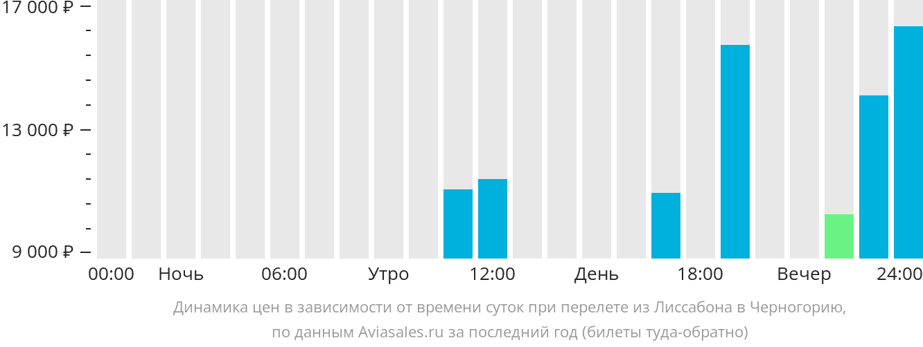 Динамика цен в зависимости от времени вылета из Лиссабона в Черногорию