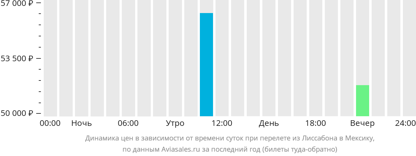 Динамика цен в зависимости от времени вылета из Лиссабона в Мексику