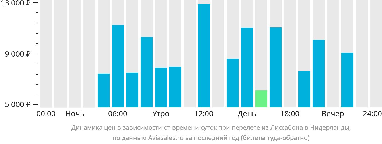 Динамика цен в зависимости от времени вылета из Лиссабона в Нидерланды