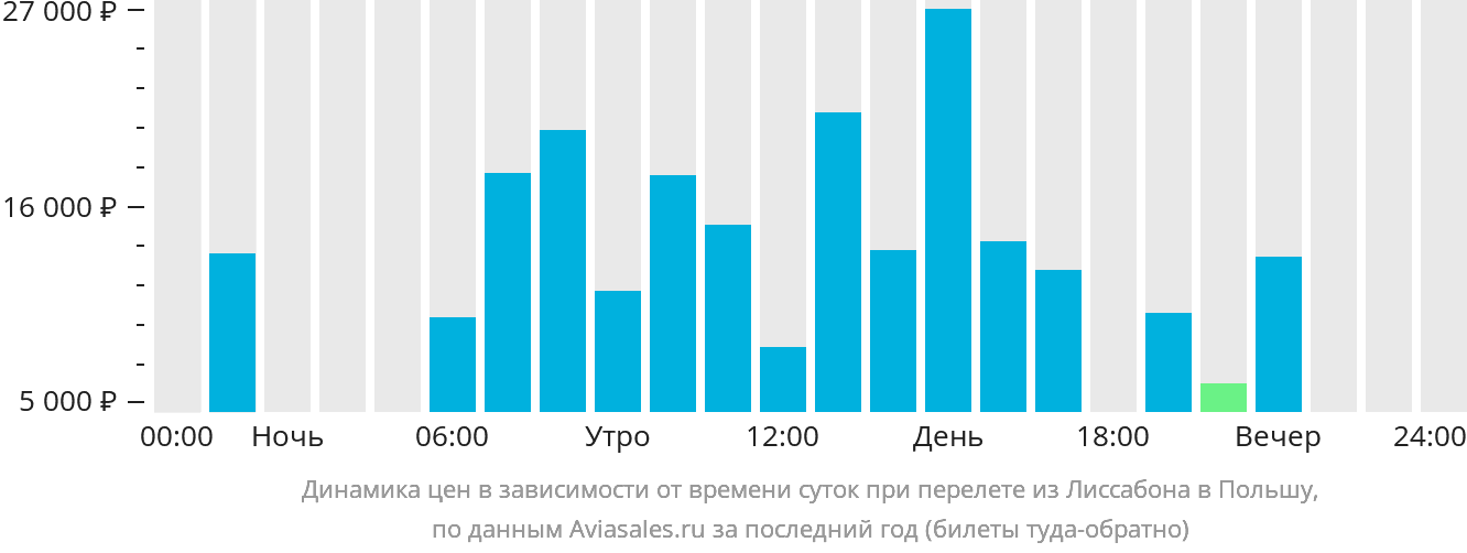 Динамика цен в зависимости от времени вылета из Лиссабона в Польшу