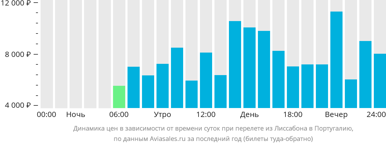 Динамика цен в зависимости от времени вылета из Лиссабона в Португалию
