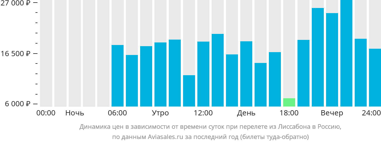 Динамика цен в зависимости от времени вылета из Лиссабона в Россию