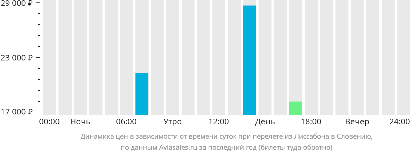 Динамика цен в зависимости от времени вылета из Лиссабона в Словению