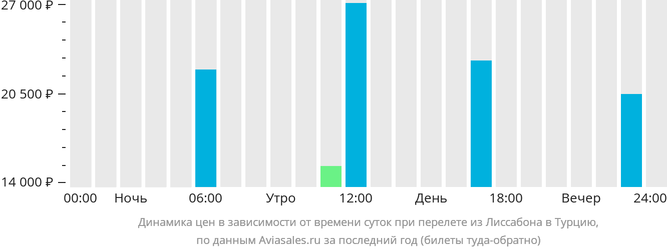 Динамика цен в зависимости от времени вылета из Лиссабона в Турцию