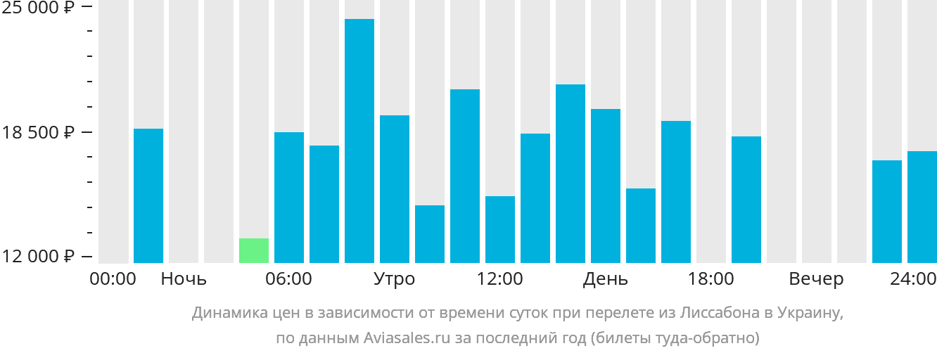 Динамика цен в зависимости от времени вылета из Лиссабона в Украину