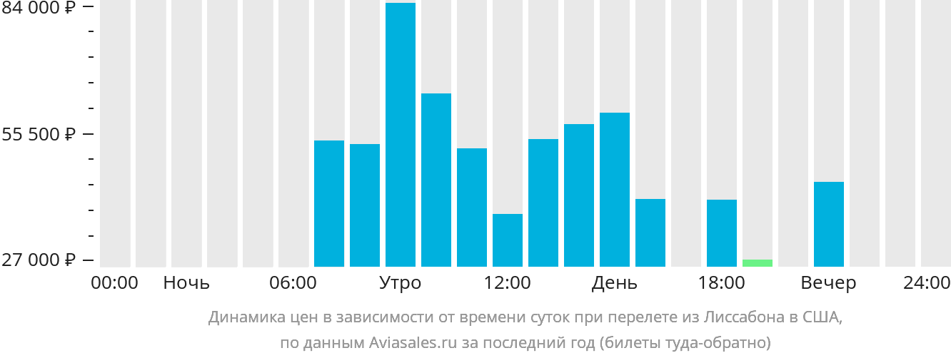 Динамика цен в зависимости от времени вылета из Лиссабона в США