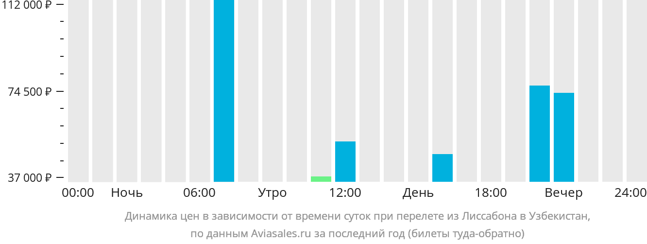 Динамика цен в зависимости от времени вылета из Лиссабона в Узбекистан