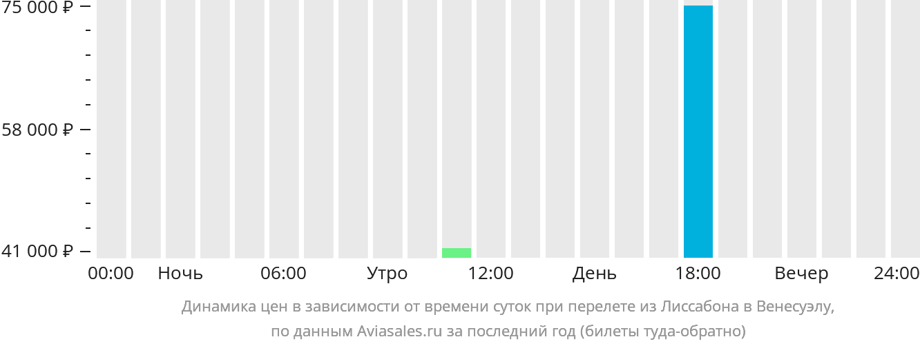 Динамика цен в зависимости от времени вылета из Лиссабона в Венесуэлу