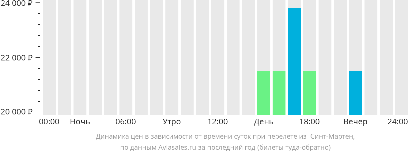 Динамика цен в зависимости от времени вылета из Литл-Рока в Синт-Мартен