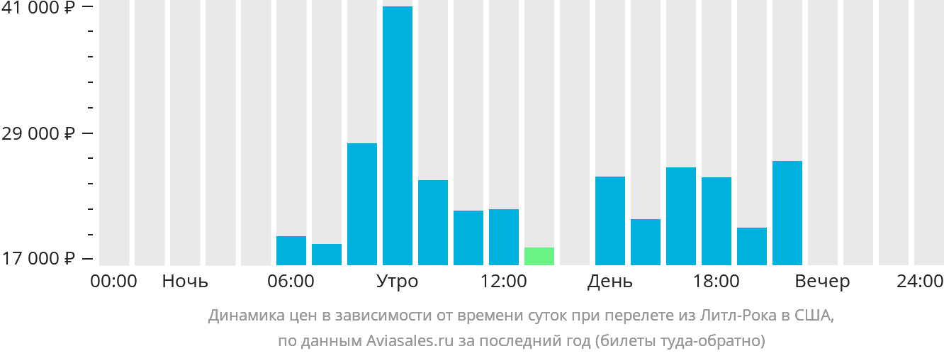 Динамика цен в зависимости от времени вылета из Литл-Рока в США