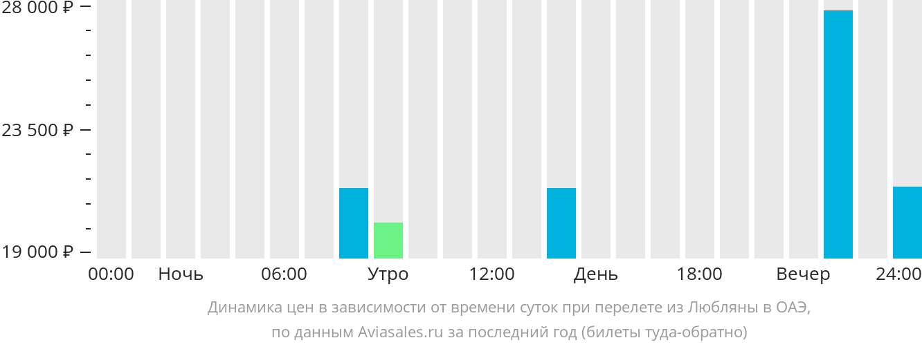 Динамика цен в зависимости от времени вылета из Любляны в ОАЭ