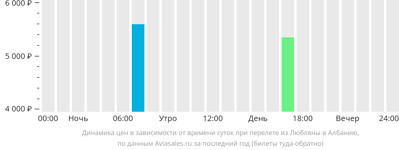 Динамика цен в зависимости от времени вылета из Любляны в Албанию