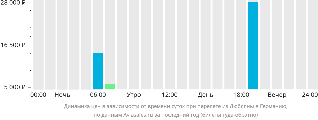 Динамика цен в зависимости от времени вылета из Любляны в Германию