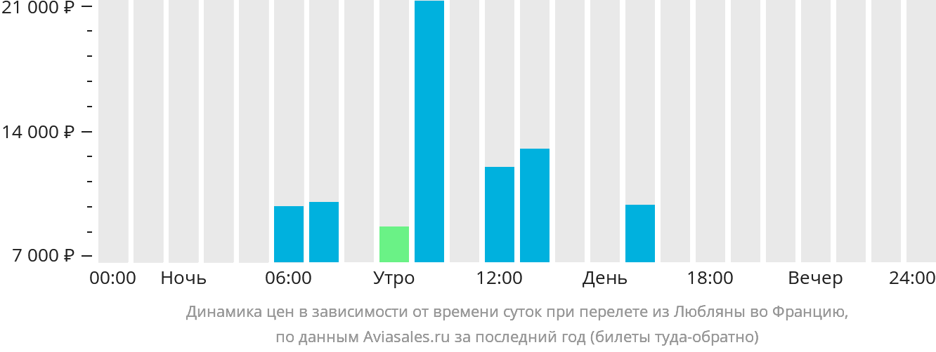 Динамика цен в зависимости от времени вылета из Любляны во Францию
