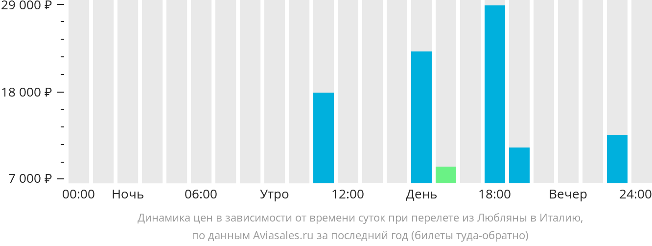 Динамика цен в зависимости от времени вылета из Любляны в Италию