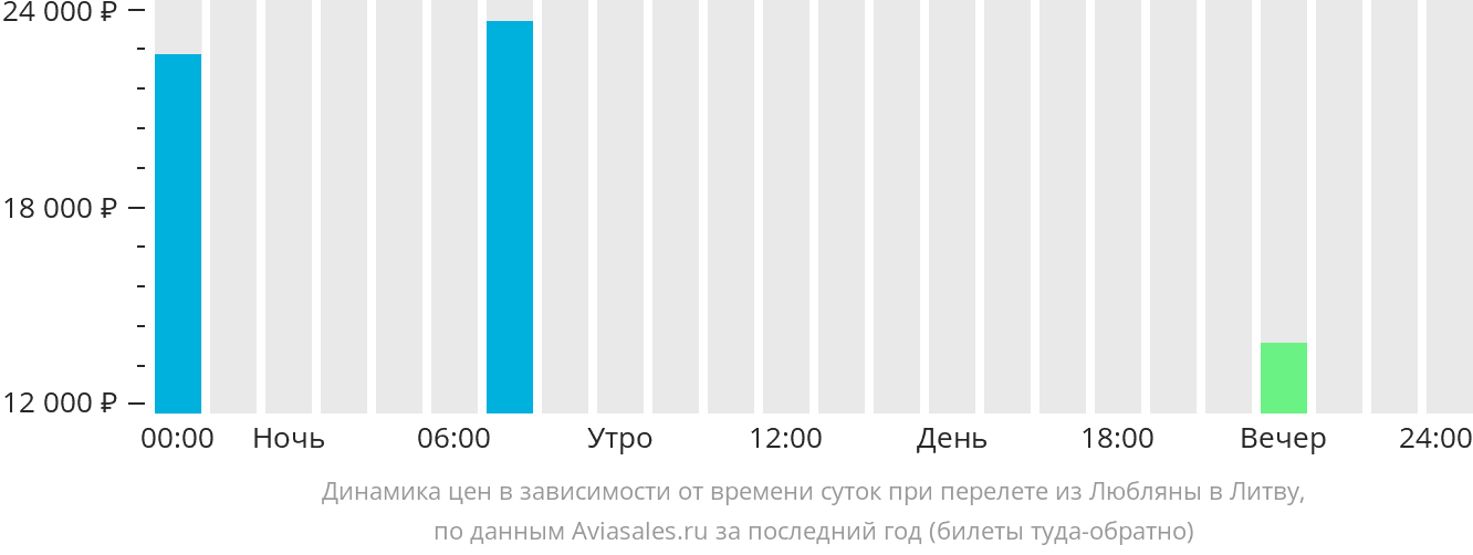 Динамика цен в зависимости от времени вылета из Любляны в Литву