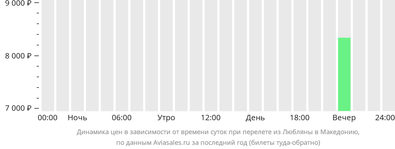 Динамика цен в зависимости от времени вылета из Любляны в Северную Македонию