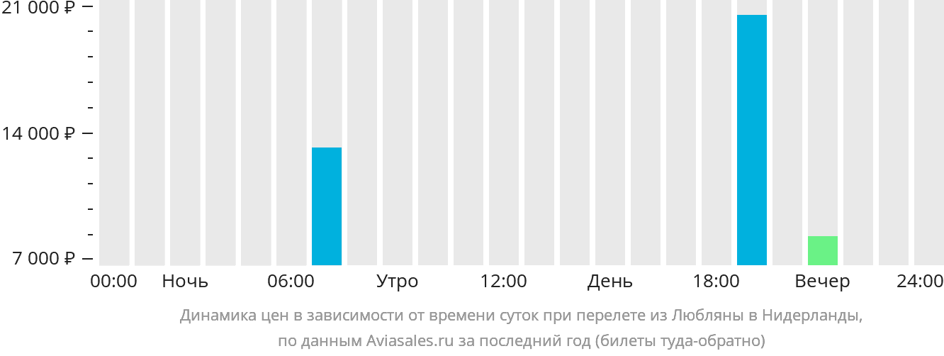 Динамика цен в зависимости от времени вылета из Любляны в Нидерланды