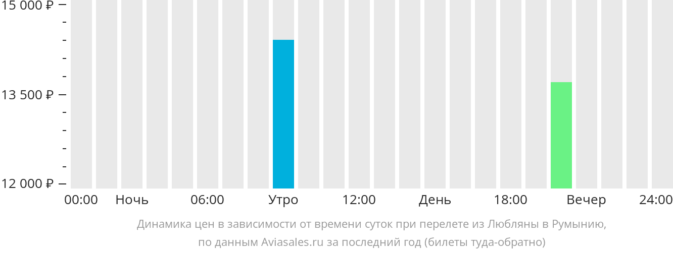 Динамика цен в зависимости от времени вылета из Любляны в Румынию
