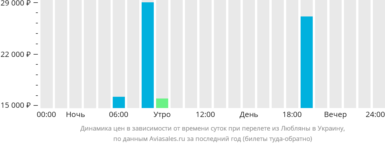 Динамика цен в зависимости от времени вылета из Любляны в Украину