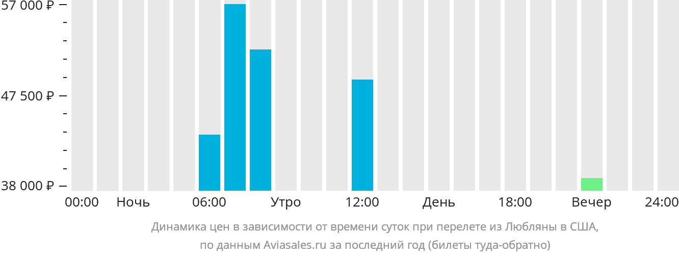 Динамика цен в зависимости от времени вылета из Любляны в США