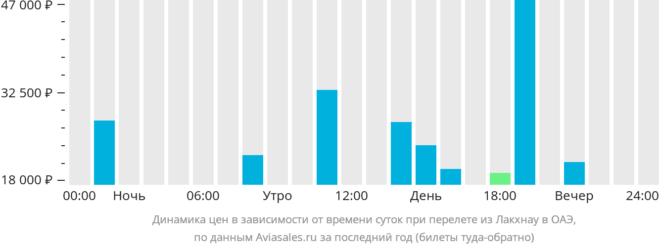 Динамика цен в зависимости от времени вылета из Лакхнау в ОАЭ