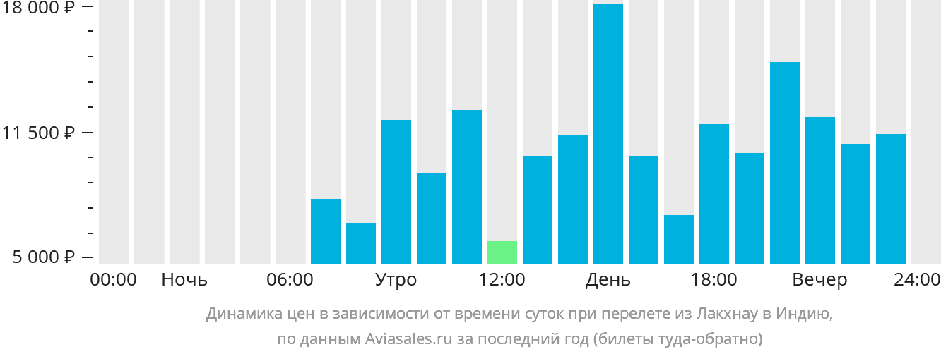 Динамика цен в зависимости от времени вылета из Лакхнау в Индию
