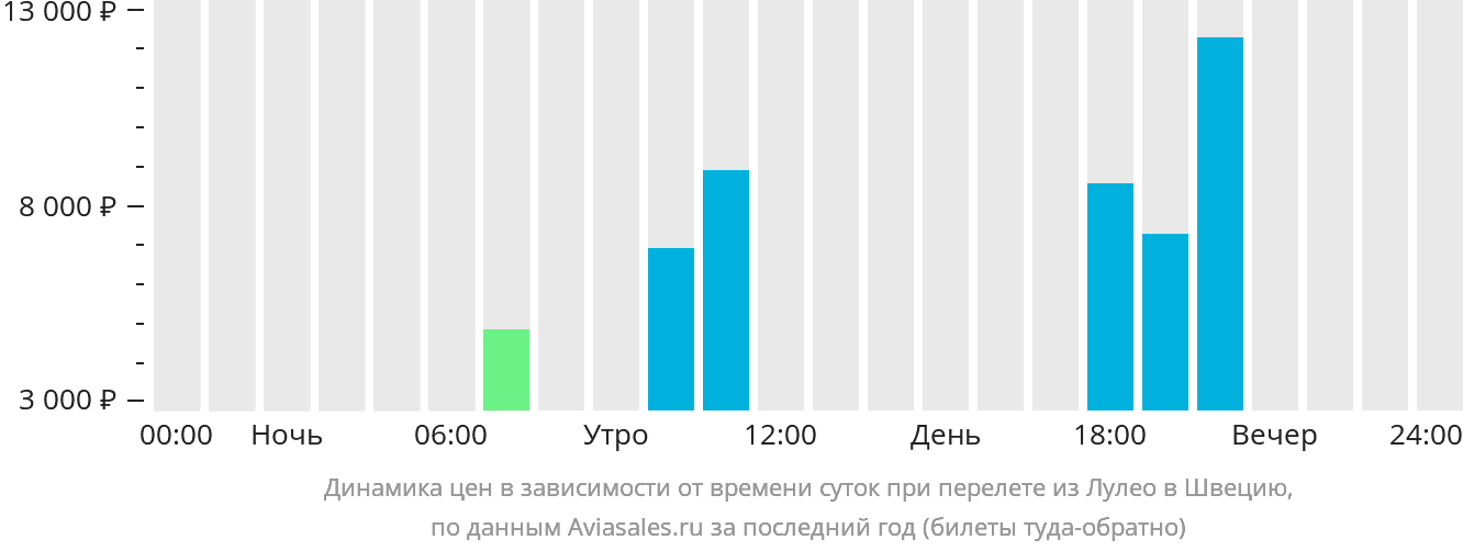 Динамика цен в зависимости от времени вылета из Лулео в Швецию