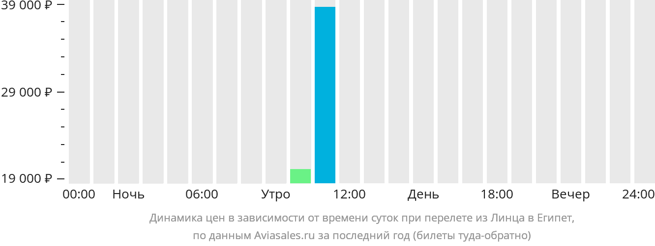Динамика цен в зависимости от времени вылета из Линца в Египет