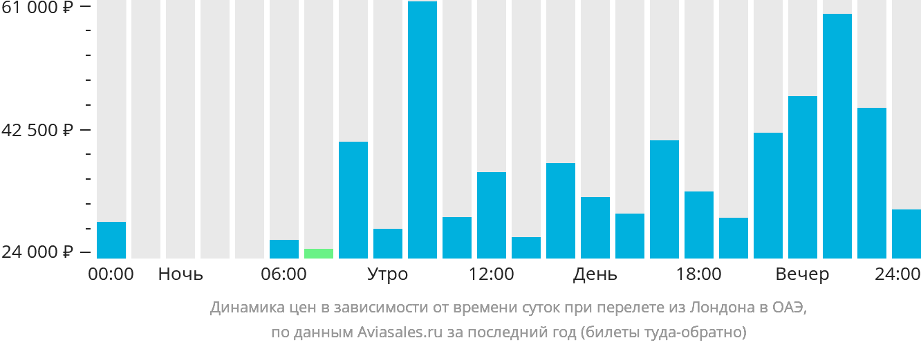 Динамика цен в зависимости от времени вылета из Лондона в ОАЭ