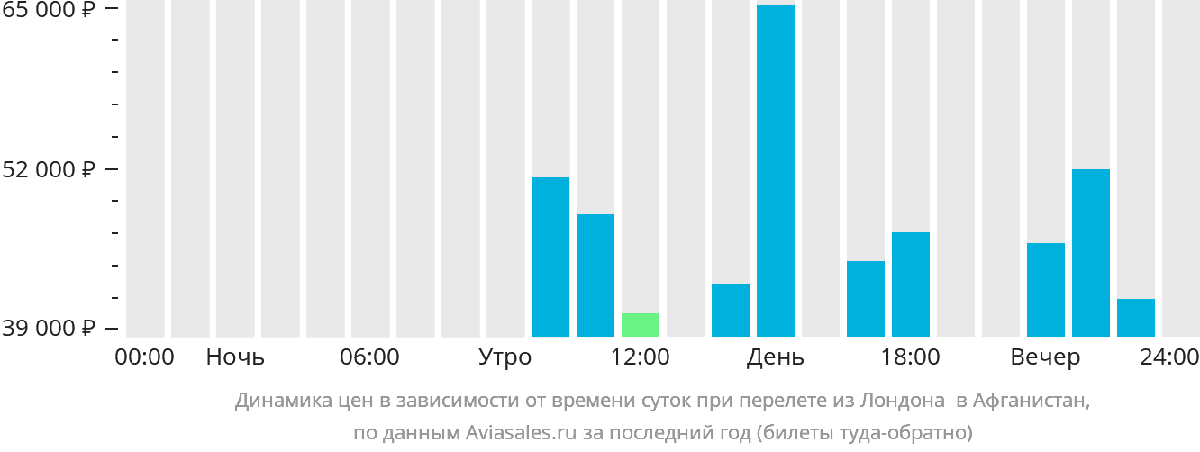 Динамика цен в зависимости от времени вылета из Лондона Афганистан