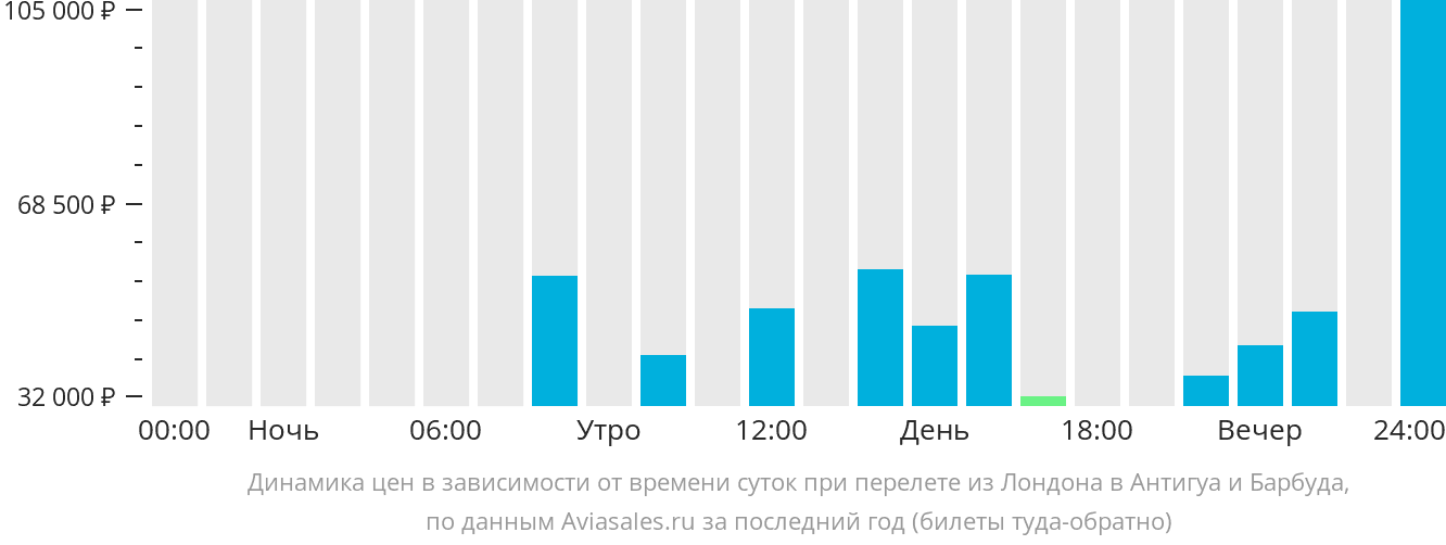 Динамика цен в зависимости от времени вылета из Лондона в Антигуа и Барбуду
