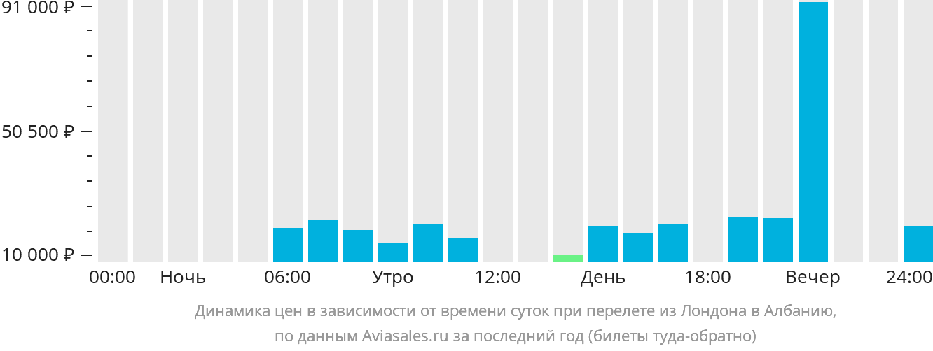 Динамика цен в зависимости от времени вылета из Лондона в Албанию